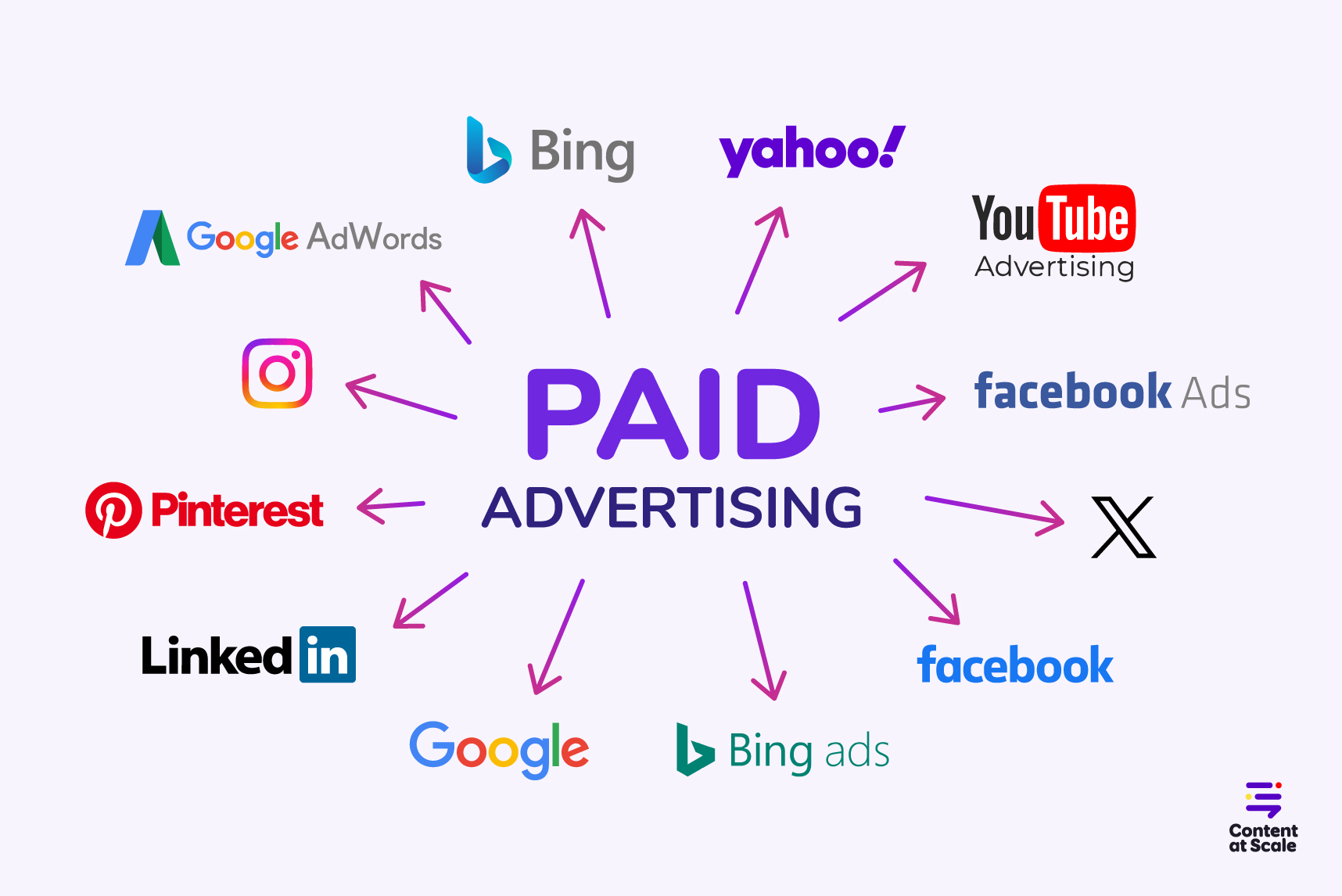 The Anatomy of High-Converting Paid Ad Campaigns
